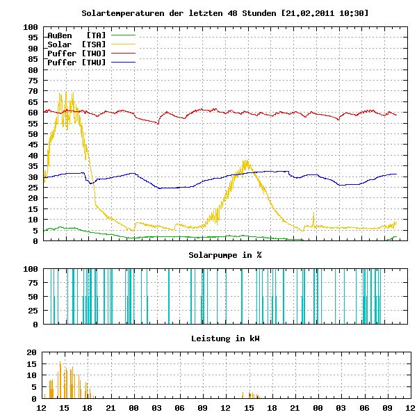 Livedaten